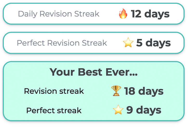 My Progress page showing a 12-day daily revision streak, a 5-day perfect streak, and best-ever streaks of 18 and 9 days
