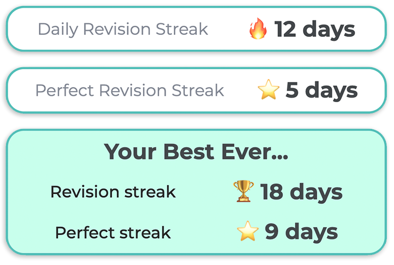 My Progress page showing a 12-day daily revision streak, a 5-day perfect streak, and best-ever streaks of 18 and 9 days